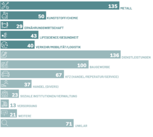 Unternehmen am Standort